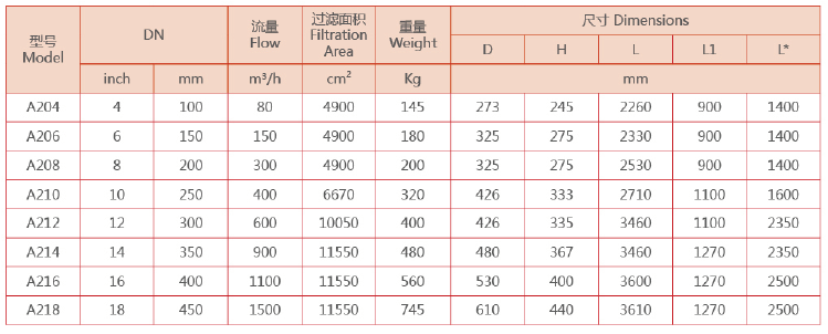 A200吸咀式自清洗过滤器设备选型参数