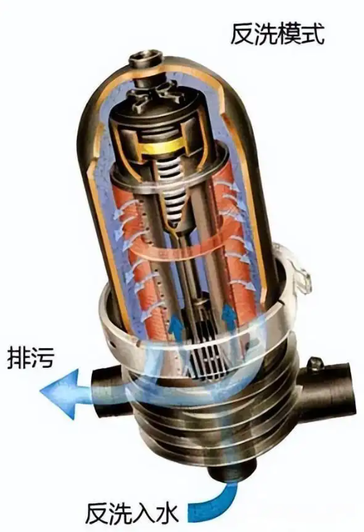 叠片过滤器反冲洗模式